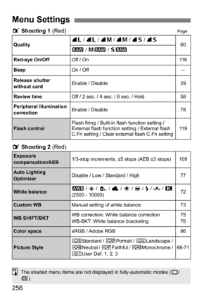 Page 256256
1 Shooting 1 (Red)Page
2 Shooting 2  (Red)
Menu Settings
Quality73 / 83 /  74 / 84 /  76 / 86601  / 41 / 61
Red-eye On/Off
Off / On11 6
Beep
On / Off–
Release shutter 
without cardEnable / Disable29
Review time
Off / 2 sec. / 4 sec. / 8 sec. / Hold58
Peripheral illumination 
correction
Enable / Disable78
Flash controlFlash firing / Built-in flash function setting / 
External flash function setting / External flash 
C.Fn setting / Clear external flash C.Fn setting11 9
Exposure...