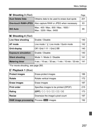 Page 257257
Menu Settings
y Shooting 3  (Red) Page
z Shooting 4  (Red)
* For movie shooting, see page 260.
3 Playback 1  (Blue)
Dust Delete DataObtains data to be used to erase dust spots201
One-touch RAW+JPEGAlso capture RAW or  JPEG when necessary63
ISO AutoMax.: 400 / Max.: 800 / Max.: 1600 /
Max.: 3200 / Max.: 640065
Live View shooting
Enable / Disable140
AF mode
Live mode /  u Live mode / Quick mode142
Grid display
Off / Grid 1 l / Grid 2 m140
Exposure simulationEnable / Disable140
Silent shootingMode 1 /...