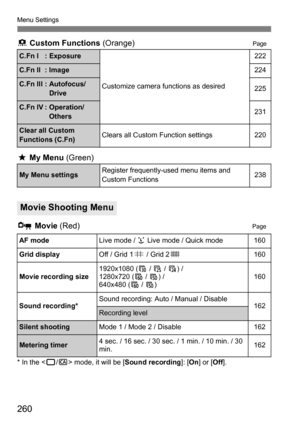 Page 260260
Menu Settings
8 Custom Functions (Orange)Page
9 My Menu  (Green)
x  Movie  (Red)
Page
* In the < 1/C > mode, it will be [Sound recording ]: [On ] or [ Off].
C.Fn I : Exposure
Customize camera functions as desired
222
C.Fn II : Image224
C.Fn III : Autofocus/
Drive225
C.Fn IV : Operation/Others231
Clear all Custom 
Functions (C.Fn)Clears all Custom Function settings220
My Menu settingsRegister frequently-used menu items and 
Custom Functions238
Movie Shooting Menu
AF modeLive mode /  u Live mode /...