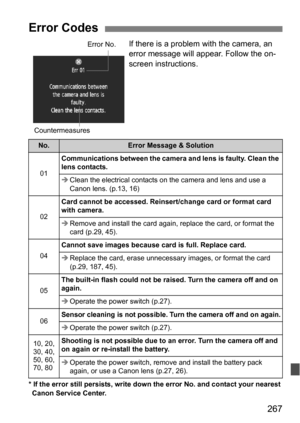 Page 267267
If there is a problem with the camera, an 
error message will appear. Follow the on-
screen instructions.
* If the error still persists, write down the error No. and contact your nearest Canon Service Center.
Error Codes
No.Error Message & Solution
01
Communications between the camera and lens is faulty. Clean the 
lens contacts.
 Clean the electrical contacts on  the camera and lens and use a 
Canon lens. (p.13, 16)
02
Card cannot be accessed. Reinsert/change card or format card 
with camera.
...