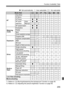 Page 255255
Function Availability Table
o: Set automatically   k: User selectable    : Not selectable
*1: Refers to “(2) Blurring/sharpening the background” function on page 56.
*2: Refers to “(3) Adjusting the picture brightness” function on page 56.
Mode Dial1CdsfaF
AF
One-ShotkkkkkAI ServokkkkkAI FocusookkkkkAF point 
selectionAutoookkkkkManualkkkkkAF-assist beamookkkkk
Metering 
mode
EvaluativeookkkkkPartialkkkkkSpotkkkkkCenter-weighted averagekkkkk
Exposure
Program shiftk *1kExposure...