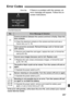Page 267267
If there is a problem with the camera, an 
error message will appear. Follow the on-
screen instructions.
* If the error still persists, write down the error No. and contact your nearest Canon Service Center.
Error Codes
No.Error Message & Solution
01
Communications between the camera and lens is faulty. Clean the 
lens contacts.
 Clean the electrical contacts on  the camera and lens and use a 
Canon lens. (p.13, 16)
02
Card cannot be accessed. Reinsert/change card or format card 
with camera.
...