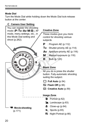 Page 2020
Nomenclature
Mode Dial
Turn the Mode Dial while holding down the Mode Dial lock-release 
button at the center.
Basic Zone
All you do is press the shutter 
button. Fully-automatic shooting 
suiting the subject.
1: Full Auto  (p.54)
7 : Flash Off (p.58)
C : Creative Auto  (p.59)
Creative Zone
These modes give you more 
control for shooting various 
subjects.
d
: Program AE (p.112)
s : Shutter-priority AE (p.114)
f : Aperture-priority AE (p.116)
a : Manual exposure (p.118)
F : Bulb (p.123)
Image Zone 2 :...