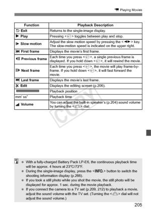 Page 205205
k Playing Movies
FunctionPlayback Description
2 ExitReturns to the single-image display.
7 PlayPressing < 0> toggles between play and stop.
8 Slow motionAdjust the slow motion speed by pressing the  key. 
The slow-motion speed is in dicated on the upper right.
5 First frameDisplays the movie’s first frame.
3 Previous frameEach time you press < 0>, a single previous frame is 
displayed. If you hold down < 0>, it will rewind the movie.
6 Next frameEach time you press < 0>, the movie will play...