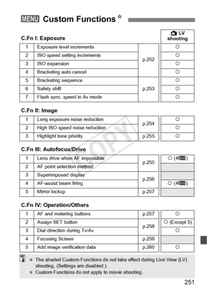 Page 251251
3 Custom Functions N
C.Fn I: ExposureA LV  
shooting
1Exposure level increments
p.252
k
2ISO speed setting incrementsk
3 ISO expansion k
4Bracketing auto cancelk
5Bracketing sequence
p.253
k
6 Safety shift k
7Flash sync. speed in Av modek
C.Fn II: Image
1Long exposure noise reductionp.254k
2High ISO speed noise reductionk
3 Highlight tone priority p.255 k
C.Fn III: Autofocus/Drive
1 Lens drive when AF impossible
p.255k
 (f )
2
AF point selection method
3Superimposed displayp.2564 AF-assist beam...