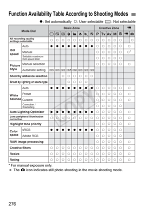 Page 276276
o: Set automatically   k: User selectable    : Not selectable
* For manual exposure only.
  The  z icon indicates still photo shooti ng in the movie shooting mode.
Function Availability Table According to Shooting Modes
k
o
P
o
o
k
o
k
k
k k
o
Q
k
ko
o
k
o
k
k
k k
o
P
k
ko
o
k
o
k
k
k k
o
P
k
o
o
k
o
k
k
k
k
o
R
k
ko
o
k
o
k
k
k
k
o
P
o
o
k
o
k
k
k k
o
P
k
o
o
k
o
k
k
k k
k
k
k
k
k
k
k
k
k
k
k
k
k
k
k
k
k
k
k
k
k
k
k
k
k
k
k
k
k
k
k
k
k
k
k k
k
k
k
k
k
k
k
k
k
k
k
k
k
k
k
k
kk
k
k
k
k
k
k
k
k
k
k
k...