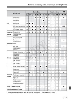 Page 277277
Function Availability Table According to Shooting Modes
* Multiple aspect ratios are available only with Live View shooting.
o
o
o
o
o
k o
k
k o
o
o
o
o
k
o
k
k o
o
o
o
o
k o
k
k o
o
o
o
o
k o
k
k
o
o
o
o
k
o
k
k
o
o
o
o
k
o
k
k o
o
o
o
k
k
k
k
k
k
k
k k
k
k
k
k
k
k
k
k
k
k
k
k
k
k
k
k
k
k
k
k
k
k
k
kk
k
k
k
k
k
k
k
k
k
k
k
k
k
k
k
k
k
k
k
k
k
k
k k
k
k
k
k
k
k
k
k
k
k
k
k
k
k
k
k
k
k
k
k
k
k
kk
k
k
k
k
k
k
k
k
k
k
k
k
k
k
k
k
k
k
k
k
kk
k
k
k
k
k
k
k
k
k
k
k
k
k
k
k
k
k
k
k
k
o
o
o
o
k
o
k
k k
k
k...