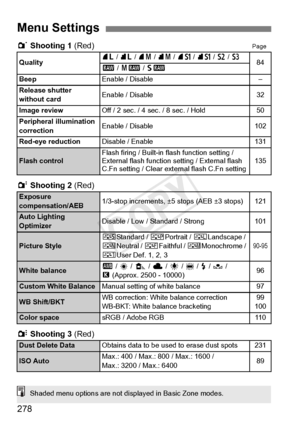 Page 278278
1 Shooting 1 (Red)Page
2 Shooting 2  (Red)
y  Shooting 3  (Red) 
Menu Settings
Quality73 / 83 / 74  / 84  / 7a / 8 a  / b  / c841  / 41  / 61
Beep
Enable / Disable–
Release shutter 
without card
Enable / Disable32
Image review
Off / 2 sec. / 4 sec. / 8 sec. / Hold50
Peripheral illumination 
correction
Enable / Disable102
Red-eye reduction
Disable / Enable131
Flash controlFlash firing / Built-in  flash function setting / 
External flash function  setting / External flash 
C.Fn setting / Clear exte...