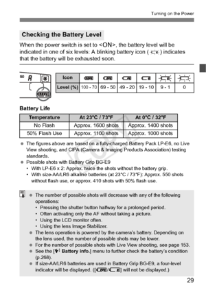 Page 2929
Turning on the Power
When the power switch is set to , the battery level will be 
indicated in one of six levels: A blinking battery icon ( b) indicates 
that the battery will be exhausted soon.
Battery Life
 The figures above are base d on a fully-charged Battery Pack LP-E6, no Live 
View shooting, and CIPA (Camera & Im aging Products Association) testing 
standards.
  Possible shots with  Battery Grip BG-E9
• With LP-E6 x 2: Approx. twice th e shots without the battery grip.
• With size-AA/LR6...