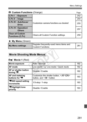 Page 281281
Menu Settings
8 Custom Functions (Orange)Page
9 My Menu (Green)
n  Movie 1  (Red)
C.Fn I : Exposure
Customize camera functions as desired
252
C.Fn II : Image254
C.Fn III : Autofocus/
Drive255
C.Fn IV : Operation/Others257
Clear all Custom 
Functions (C.Fn)Clears all Custom Function settings250
My Menu settingsRegister frequently-u sed menu items and 
Custom Functions261
Movie Shooting Mode Menus
Movie exposureAuto / Manual182
AF mode
Live mode /  u Live mode / Quick mode182
AF w/ shutter button...