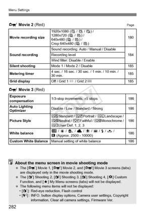 Page 282282
Menu Settings
o Movie 2  (Red)Page
Z Movie 3  (Red)
Movie recording size
1920x1080 ( 6 / 5  / 4) / 
1280x720 ( 8 / 7 ) / 
640x480 ( 8 / 7 ) / 
Crop 640x480 ( 8 / 7 )
180
Sound recording
Sound recording: Auto  / Manual / Disable
184Recording level
Wind filter: Disable / Enable
Silent shooting
Mode 1 / Mode 2 / Disable185
Metering timer
4 sec. / 16 sec. / 30 sec.  / 1 min. / 10 min. / 
30 min.185
Grid display
Off / Grid 1 l / Grid 2 m185
Exposure 
compensation
1/3-stop increments, ±5 stops186
Auto...