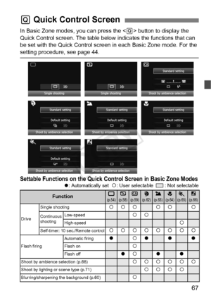 Page 6767
In Basic Zone modes, you can press the  button to display the 
Quick Control screen. The table below  indicates the functions that can 
be set with the Quick Control screen in  each Basic Zone mode. For the 
setting procedure, see page 44.
Settable Functions on the Quick Control Screen in Basic Zone Modeso: Automatically set  k: User selectable    : Not selectable
Q  Quick Control Screen
Function1(p.54)7(p.58)C(p.59)2(p.62)3(p.63)4(p.64)5(p.65)6(p.66)
Drive Single shooting
kkkkkk
Continuous 
shooting...