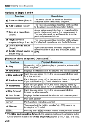 Page 2283 Shooting Video Snapshots
228
Options in Steps 8 and 9
[Playback video snap shot] Operations
*With [Skip backward/Skip forward], the skipping duration will correspond to the 
number of seconds set under [Video snapshot] (approx. 2 sec., 4  sec., or 8 sec.).
FunctionDescription
J  Save as album  (Step 8)
The movie clip will be  saved as the video 
snapshot album’s first video snapshot.
J  Add to album  (Step 9)
The video snapshot just recorded will be added 
to the album recorded immediately before.
W...
