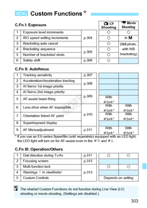 Page 303303
3 Custom Functions N
C.Fn I: ExposureA LV  
Shooting k Movie 
Shooting
1Exposure level increments
p.304
22
2ISO speed setting increments2In  a
3 Bracketing auto cancel
2(Still photo,  with WB 
bracketing)4Bracketing sequencep.3052
5Number of bracketed shots2
6 Safety shift p.3062
C.Fn II: Autofocus
1 Tracking sensitivityp.307
2Acceleration/deceleration trackingp.3083AI Servo 1st image priority
4 AI Servo 2nd image priority
p.309
5AF-assist beam firingWith 
f *
6Lens drive when AF impossible
p.310...