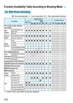 Page 342342
o: Set automatically   k: User selectable    :  Not selectable/Disabled
*1: RAW+JPEG and RAW ca nnot be selected.
Function Availability Table According to Shooting Mode
For Still Photo Shooting
FunctionBasic ZoneCreative ZoneAC823456FGdsfaF
All image quality settings 
selectable
kkkkkkkk*1k*1kkkkk
ISO 
speedAutomatically set/
Auto ISOooooooo o o kkkkk
ManualkkkkkPicture 
StyleAutomatically set/Autoooooooo o okkkkkManual selectionkkkkk
White 
balance
Autoooooooo o okkkkkPresetkkkkkCustomkkkkkColor...