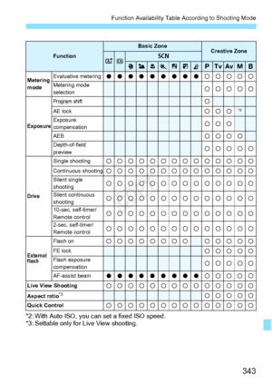 Page 343343
Function Availability Table According to Shooting Mode
*2: With Auto ISO, you can set a fixed ISO speed.
*3: Settable only for Live View shooting.
Function
Basic ZoneCreative Zone
AC8
23456FGdsfaF
Metering 
mode Evaluative metering
oooooooook
kkkkMetering mode 
selectionkkkkk
Exposure
Program shiftk
AE lockkkk*2
Exposure 
compensationkkk
AEBkkkkDepth-of-field 
previewkkkkk
Drive
Single shootingkkkkkkkkkkkkkk
Continuous shootingkkkkkkkkkkkkkkSilent single 
shootingkkkkkkkkkkkkkk
Silent continuous...