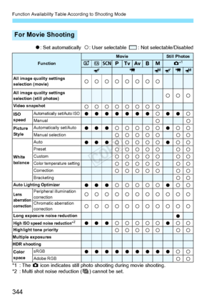 Page 344Function Availability Table According to Shooting Mode
344
o: Set automatically   k: User selectable    :  Not selectable/Disabled
*1 : The  z icon indicates still photo sh ooting during movie shooting.
*2 : Multi shot noise reduction ( M) cannot be set.
For Movie Shooting
FunctionMovieStill PhotosAC8dsfFaz*1
ykMykM
All image quality settings 
selection (movie)
kkkkkkkk
All image quality settings 
selection (still photos)kkk
Video snapshotkkkkkkkkISO 
speedAutomatically set/Auto...