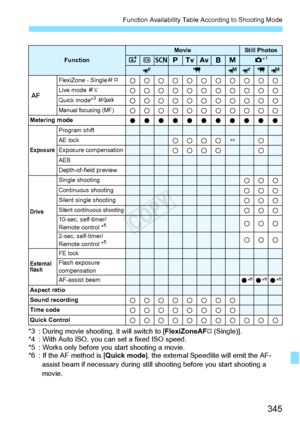 Page 345345
Function Availability Table According to Shooting Mode
*3 : During movie shooting, it will switch to [FlexiZoneAF† (Single)].
*4 : With Auto ISO, you  can set a fixed ISO speed.
*5 : Works only before you start shooting a movie.
*6 : If the AF method is [Quick mode ], the external Speedlite will emit the AF-
assist beam if necessary during still  shooting before you start shooting a 
movie.
FunctionMovieStill PhotosAC8dsfFaz*1
ykMykM
 FlexiZone - Single
d
kkkkkkkkkkkLive mode ckkkkkkkkkkkQuick mode*3...