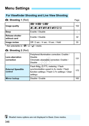 Page 346346
z: Shooting 1  (Red)Page
* Not selectable in < F> or < G> mode.
z : Shooting 2  (Red)
Menu Settings
For Viewfinder Shooting and Live View Shooting
Image quality1*/41 */61*10273/83/74/84/7a/8 a/b/c
Beep
Enable / Disable-
Release shutter 
without card
Enable / Disable32
Image review
Off / 2 sec. / 4 sec. / 8 sec. / Hold55
Lens aberration 
correction
Peripheral illumination  correction: Enable / 
Disable
Chromatic aberration correction: Enable / 
Disable
131
External Speedlite 
controlFlash firing /...