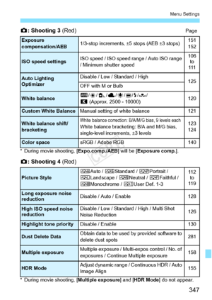 Page 347347
Menu Settings
z: Shooting 3  (Red)Page
* During movie shooting, [ Expo.comp./AEB] will be [ Exposure comp.].
z: Shooting 4  (Red)
* During movie shooting, [ Multiple exposure] and [HDR Mode ] do not appear.
Exposure 
compensation/AEB1/3-stop increments, ±5  stops (AEB ±3 stops)151
152
ISO speed settingsISO speed / ISO speed ra nge / Auto ISO range 
/ Minimum shutter speed106 to
111
Auto Lighting 
OptimizerDisable / Low / Standard / High125OFF with M or Bulb
White balanceQ/ W/E /R /Y /U /D/ O /
P...
