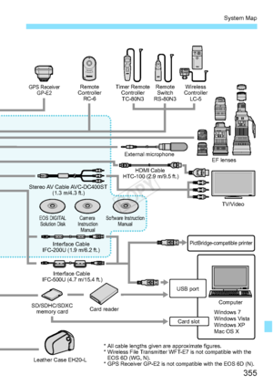 Page 355355
System Map
GPS ReceiverGP-E2Timer RemoteControllerTC-80N3 Wireless
Controller LC-5
Remote
Switch
RS-80N3
Remote
Controller RC-6
External microphoneHDMI Cable 
HTC-100 (2.9 m/9.5 ft.) EF lenses
TV/Video
Stereo AV Cable AVC-DC400ST
(1.3 m/4.3 ft.)
Interface Cable
IFC-200U (1.9 m/6.2 ft.)
Interface Cable 
IFC-500U (4.7 m/15.4 ft.)
EOS DIGITAL Solution Disk Software Instruction
Manual
Camera 
Instruction Manual
SD/SDHC/SDXC memory card Card reader
Leather Case EH20-L
PictBridge-compatible printer
Windows...