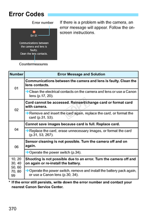 Page 370370
If there is a problem with the camera, an 
error message will appear. Follow the on-
screen instructions.
* If the error still persists, write down the error number and contact your 
nearest Canon Se rvice Center.
Error Codes
NumberError Message and Solution
01
Communications between the camera  and lens is faulty. Clean the 
lens contacts.
Î Clean the electrical contacts on the camera and lens or use a Canon 
lens (p.17, 20).
02
Card cannot be accessed. Reinse rt/change card or format card 
with...