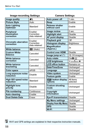 Page 58Before You Start
58
Image-recording SettingsCamera Settings
Image quality73Auto power off1 min.Picture Style AutoBeepEnable
Auto Lighting 
Optimizer StandardRelease shutter 
without cardEnable
Peripheral 
illumination 
correction Enable/
Correction 
data retainedImage review
2 sec.Highlight alertDisableAF point displayDisable
Chromatic aberration 
correction Enable/
Correction 
data retainedPlayback grid
OffHistogram displayBrightness
Magnification 
(Approx.)2xWhite balance
Q (Auto)
Custom White...