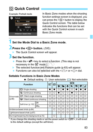 Page 8383
In Basic Zone modes when the shooting 
function settings screen is displayed, you 
can press the  button to display the 
Quick Control screen. The table below 
indicates the functions that can be set 
with the Quick Control screen in each 
Basic Zone mode.
1Set the Mode Dial to a Basic Zone mode.
2Press the < Q> button. (7 )
XThe Quick Control screen will appear.
3Set the function.
 Press the < V> key to select a function. (This step is not 
necessary in the  A mode.)
XThe selected function and Feat...