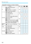 Page 3228: Custom Controls
322
Assignable Functions to Camera Controls
FunctionPage
AF
Metering and AF start
324222
AF stop22
ONE SHOT z AI SERVO
AF point direct selection
Exposure Metering start
324
2
AE lock/FE lock22
AE lock
325
22
AE lock (while button pressed)2
AE lock (hold)22
FE lock22
Set ISO speed (hold button, turn )
Shutter speed setting in M mode
Aperture setting in M mode
External 
flashFlash exposure compensation 326
ImageImage quality326Picture Style
OperationDepth-of-field preview
326
IS start
VF...