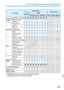 Page 343343
Function Availability Table According to Shooting Mode
*2: With Auto ISO, you can set a fixed ISO speed.
*3: Settable only for Live View shooting.
Function
Basic ZoneCreative Zone
AC8
23456FGdsfaF
Metering 
mode Evaluative metering
oooooooook
kkkkMetering mode 
selectionkkkkk
Exposure
Program shiftk
AE lockkkk*2
Exposure 
compensationkkk
AEBkkkkDepth-of-field 
previewkkkkk
Drive
Single shootingkkkkkkkkkkkkkk
Continuous shootingkkkkkkkkkkkkkkSilent single 
shootingkkkkkkkkkkkkkk
Silent continuous...