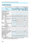 Page 344Function Availability Table According to Shooting Mode
344
o: Set automatically   k: User selectable    :  Not selectable/Disabled
*1 : The  z icon indicates still photo sh ooting during movie shooting.
*2 : Multi shot noise reduction ( M) cannot be set.
For Movie Shooting
FunctionMovieStill PhotosAC8dsfFaz*1
ykMykM
All image quality settings 
selection (movie)
kkkkkkkk
All image quality settings 
selection (still photos)kkk
Video snapshotkkkkkkkkISO 
speedAutomatically set/Auto...