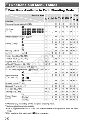 Page 290290
Shooting	Mode
Function
D B M G AKKE
IS P t x
vT
Y E
Exposure	Compensation	(
=		125)
*1*1–O O O–O O OO O O O O O O O O–O O O O O O O– – – – –
ISO	Speed	(=		129)
*1*1–O O O O O O OO O O O O O O O O O O O O O O O O O O O O O
																				*1*1O O O O–O– –– – – – – – – – – – – – – – – – – – – – – –
White	Balance	Correction	(=		134)
*1*1O O O O– – – –– – – – –
*2– – – – – – – – – – – – – – – –
Flash	(=		154)*3
*1*1– – –O O O O OO O O–O O O– – –O O O O O O O O O– – –h *1*1O O O O–O O OO O O–O O O–O–O...