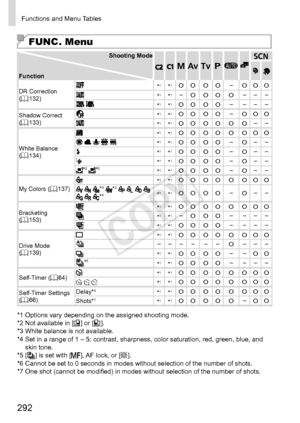 Page 292292
Functions	and	Menu	Tables
FUNC. Menu
Shooting	Mode
Function
D B M G AKKE
IS P t x
vT
Y E
DR	Correction	(=		132)
*1*1O O O O–O O OO O O O O–O O O O O O O O O O O O O– – –
*1*1–O O O O– – –– – – – –O– – – – – – – – – – – – – – – –
	*1*1O O O O– – – –– – – – – – – – – – – – – – – – – – – – – –
Shadow	Correct	(=		133)*1*1O O O O–O O OO O O O O O O O O O O O O O O O O O O– – –
*1*1O O O O O O– –– – – – – – – – – – – – – – – – – – – – – –
White	Balance	(=		134)
*1*1O O O O O O O OO O O O O O O O O O O O O...