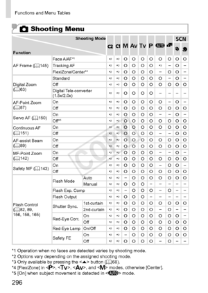 Page 296296
Functions	and	Menu	Tables
4 Shooting Menu
Shooting	Mode
Function
D B M G AKKE
IS P t x
vT
Y E
AF	Frame	(=		145) Face	AiAF*1*2*2O O O O O O O OO O O O O–O– –O O– –O O O O O O O O OTracking	AF
*2*2O O O O*3–O–– – –O–O O– – –O– – – –O O O O– – –FlexiZone/Center*4*2*2O O O O–O O–– – –O–O O O O–O O–O O O O O O O O O
Digital	Zoom	(=		63)Standard
*
2*2O O O O O–O–O O O– –O O O– – – – – – – – – – –O O–Off*2*2O O O O O O O OO O O O O O O O O O O O O O O O O O O O O ODigital	Tele-converter	(1.5x/2.0x)*2*2O O O...