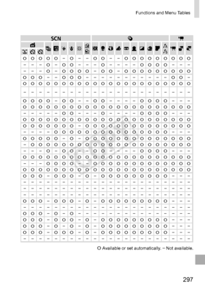 Page 297297
Functions	and	Menu	Tables
O	Available	or	set	automatically.	–	Not	available.
Shooting	Mode
Function
D B M G AKKE
IS P t x
vT
Y E
AF	Frame	(=		 145) Face	
AiAF*
1*2*2O O O O O O O OO O O O O–O– –O O– –O O O O O O O O OTracking	 AF
*2*2O O O O*3–O–– – –O–O O– – –O– – – –O O O O– – –FlexiZone/Center*4*2*2O O O O–O O–– – –O–O O O O–O O–O O O O O O O O O
Digital	Zoom	
(=		 63)Standard
*
2*2O O O O O–O–O O O– –O O O– – – – – – – – – – –O O–Off*2*2O O O O O O O OO O O O O O O O O O O O O O O O O O O O O...