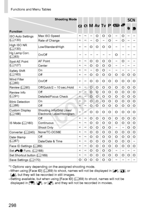 Page 298298
Functions	and	Menu	Tables
Shooting	Mode
Function
D B M G A
K
I
ISO	Auto	Settings	(=		130) Max	ISO	Speed
*1*1–O O O–O– –
Rate	of	Change *1*1–O–O–O– –
High	ISO	NR	(=		130) Low/Standard/High
*1*1O O O O– – – –
Hg
	Lamp	Corr.	(=		83) On/Off
– – – – – –O– – –
Spot
	AE	Point	(=		127) AF	Point
*1*1O O O O–O– –
Center *1*1O O O O– – – –
Safety
	Shift	(=		163) On
*1*1–O O– – – – –
Off *1*1O O O O O O O OWind	Filter	(=		85)On/Off
*1*1O O O O O O O O
Review	(=		90) Off/Quick/2	–	10	sec./Hold
*1*1O O O O O O O...