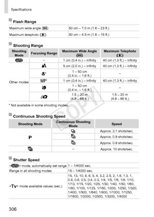 Page 306306
Specifications
Flash	Range
Maximum	wide	angle	(j) 50	cm	–	7.0	m	(1.6	–	23	ft.)
Maximum
	telephoto	( i) 50	cm	–	4.5	m	(1.6	–	15	ft.)
Shooting	Range
Shooting	ModeFocusing	RangeMaximum	Wide	Angle	(j) Maximum	Telephoto	(i)
A –
1	cm	(0.4	in.)	–	infinity 40	cm	(1.3	ft.)	–	infinity
Other
	modes
5	cm	(2.0	in.)	–	infinity 40	cm	(1.3	ft.)	–	infinity
e* 1
	–	50	cm		
(0.4	in.	–	1.6	ft.) –
f* 1	cm	(0.4	in.)	–	infinity 40	cm	(1.3	ft.)	–	infinity1	–	50	cm		
(0.4	in.	–	1.6	ft.) –
8 1.5	–	20	m		
(4.9	–	66	ft.) 1.5	–...