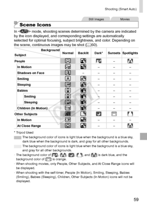 Page 5959
Shooting	(Smart	Auto)
Still	ImagesMovies
Scene Icons
In		mode,	shooting	scenes	determined	by	the	camera	are	indicated	by	the	icon	displayed,	and	corresponding	settings	are	automatically	selected	for	optimal	focusing,	subject	brightness,	and	color.	Depending	on	the	scene,	continuous	images	may	be	shot	(=		60).
Background
Subject Normal Backlit Dark* Sunsets Spotlights
People
–
In	Motion– – –
Shadows
	on	Face– – – –
Smiling
– – –
Sleeping
– – –
Babies
– – –
Smiling
– – –
Sleeping
– – –
Children
	(In...