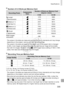 Page 305305
Specifications
Number	of	4:3	Shots	per	Memory	Card
Recording	PixelsCompression	Ratio Number
	of	Shots	per	Memory	Card	(Approx.	shots)
8	GB 32	GB
(Large)
12M/4000x30001379 5568
21928850
	(Medium	1)
6M/2816x21122431 9814
372115020
	(Medium	2)
2M/1600x12007442 30040
12927 52176
(Small)
0.3M/640x48027291 110150
40937165225
RAW	Images
4000x3000 –
446 1804
•	 The
	values	in	the	table	are	measured	according	to	Canon	standards	and	may	change	depending	on	the	subject,	memory	card	and	camera	settings.
•	 The...