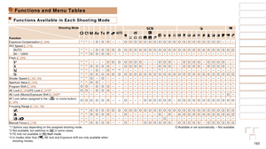 Page 193193
1
2
3
4
5
6
7
8
9
10
Cover 
Before Use
Common Camera 
Operations
Advanced Guide
Camera Basics
Auto Mode / 
Hybrid Auto Mode
Other Shooting 
Modes
Tv, Av, M, C1, 
and C2 Mode
Playback Mode
Wi-Fi Functions
Setting Menu
Accessories
Appendix
Index
Basic Guide
P Mode
Functions and Menu Tables
Functions Available in Each Shooting Mode
Shooting Mode
Function
D B M G
KE
I
S P tE
Exposure Compensation ( =  68) *1*1–O O O– –O O O O O O O O O O O O O O O O O O O O– – –
ISO Speed (=
  70)
AUTO *1*1–O O O O O O O...