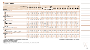 Page 195195
1
2
3
4
5
6
7
8
9
10
Cover 
Before Use
Common Camera 
Operations
Advanced Guide
Camera Basics
Auto Mode / 
Hybrid Auto Mode
Other Shooting 
Modes
Tv, Av, M, C1, 
and C2 Mode
Playback Mode
Wi-Fi Functions
Setting Menu
Accessories
Appendix
Index
Basic Guide
P Mode
FUNC. Menu
Shooting Mode
Function
D B M G
KE
I
S P tE
DR Correction ( =  73)*1*1O O O O– –O O O O O O O O–O O O O O O O O O O O O– –
*1*1–O O O O O– – – – – – – –O– – – – – – – – – – – – – –
 *1*1O O O O– – – – – – – – – – – – – – – – – – – –...