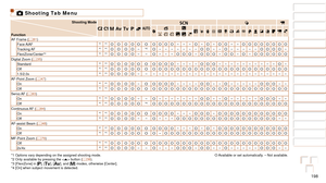 Page 198198
1
2
3
4
5
6
7
8
9
10
Cover 
Before Use
Common Camera 
Operations
Advanced Guide
Camera Basics
Auto Mode / 
Hybrid Auto Mode
Other Shooting 
Modes
Tv, Av, M, C1, 
and C2 Mode
Playback Mode
Wi-Fi Functions
Setting Menu
Accessories
Appendix
Index
Basic Guide
P Mode
4 Shooting Tab Menu
Shooting Mode
Function
D B M G
KE
I
S P tE
AF Frame (=  81)
Face AiAF *1*1O O O O O O O O O O– – –O–O–O O– –O O O O O O O OTracking AF*1*1O O O O–
*2O– – – – – – –O O– –O– – – – –O O O O–
FlexiZone/Center*3*1*1O O O O– –O–...