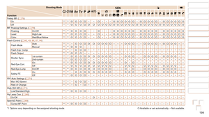 Page 199199
1
2
3
4
5
6
7
8
9
10
Cover 
Before Use
Common Camera 
Operations
Advanced Guide
Camera Basics
Auto Mode / 
Hybrid Auto Mode
Other Shooting 
Modes
Tv, Av, M, C1, 
and C2 Mode
Playback Mode
Wi-Fi Functions
Setting Menu
Accessories
Appendix
Index
Basic Guide
P Mode
Shooting Mode
Function
D B M G
KE
I
S P tE
Safety MF ( =  79)
On *1*1O O O O– –O– – –O O O O O O–O O O O O–O O O O O OOff*1*1O O O O O O O O O O O O O O O O O O O O O O O O O O O O OMF Peaking Settings (=  79)
Peaking On/Off *1*1O O O O– –O–...