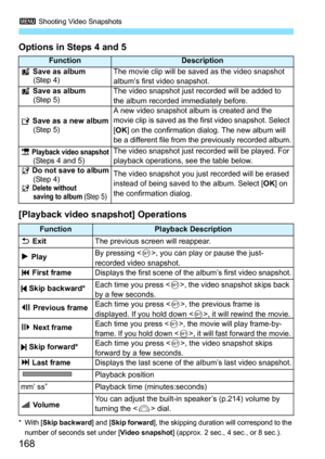 Page 1683 Shooting Video Snapshots
168
Options in Steps 4 and 5
[Playback video snapshot] Operations
*With [Skip backward] and [Skip forward], the skipping duration will correspond to the 
number of seconds set under [Video snapshot] (approx. 2 sec., 4 sec., or 8 sec.).
FunctionDescription
J Save as album
(Step 4)The movie clip will be saved as the video snapshot 
album’s first video snapshot.
J Save as album
(Step 5)The video snapshot just recorded will be added to 
the album recorded immediately before.
W Save...