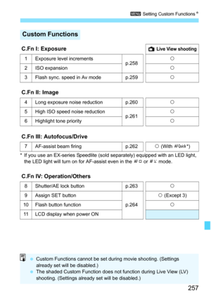 Page 257257
3 Setting Custom FunctionsN
* If you use an EX-series Speedlite (sold separately) equipped with an LED light, 
the LED light will turn on for AF-assist even in the d or c mode.
Custom Functions
C.Fn I: ExposureA Live View shooting
1Exposure level incrementsp.258k
2ISO expansionk
3 Flash sync. speed in Av mode p.259k
C.Fn II: Image
4Long exposure noise reductionp.260k
5High ISO speed noise reductionp.261k
6 Highlight tone priorityk
C.Fn III: Autofocus/Drive
7AF-assist beam firingp.262k (With f*)
C.Fn...