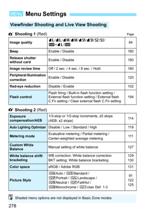 Page 278278
 Shooting 1 (Red)Page
 Shooting 2 (Red)
3 Menu Settings
Viewfinder Shooting and Live View Shooting
Image quality73/83/74/84/7a/8a/b/c/
1+73/184
Beep
Enable / Disable180
Release shutter 
without card
Enable / Disable180
Image review time
Off / 2 sec. / 4 sec. / 8 sec. / Hold180
Peripheral illumination 
correctionEnable / Disable120
Red-eye reduction
Disable / Enable102
Flash controlFlash firing / Built-in flash function setting / 
External flash function setting / External flash 
C.Fn setting / Clear...