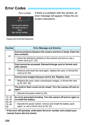 Page 296296
If there is a problem with the camera, an 
error message will appear. Follow the on-
screen instructions.
* If the error still persists, write down the error number and contact your 
nearest Canon Service Center.
Error Codes
NumberError Message and Solution
01
Communications between the camera and lens is faulty. Clean the 
lens contacts.
ÎClean the electrical contacts on the camera and lens or use a 
Canon lens (p.21, 22).
02
Card cannot be accessed. Reinsert/change card or format card 
with...