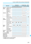 Page 275275
Function Availability Table According to Shooting Mode
*5: Settable only for Live View shooting.
*6: Settable only for autoexposures.
Mode DialBasic ZoneCreative ZonekA7C23456dsfakz*1
Metering 
modeEvaluative meteringooooooookkkkMetering mode 
selectionkkkk
Exposure
Program shiftkExposure 
compensationkkkk*6
AEBkkkkAE lockkkkk*6
Depth-of-field 
previewk(C.Fn-9-4)
Drive/
self-timer
Single shootingkkkkkkkkkkoContinuous shootingkkkkkkkj (10 sec.)kkkkkkkkkkkkl (2 sec.)kkkkq (Continuous)kkkkkkkkkkkk...