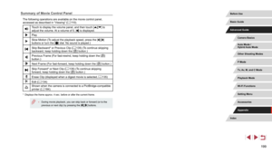 Page 199199
Summary of Movie Control Panel
The following operations are available on the movie control panel, 
accessed as described in “Viewing” (= 110).
Touch to display the volume panel, and then touch [][] to 
adjust the volume. At a volume of 0, [] is displayed.
Play
Slow Motion (To adjust the playback speed, press the [][] 
buttons or turn the [] dial. No sound is played.)
Skip Backward* or Previous Clip ( = 135) (To continue skipping 
backward, keep holding down the [] button.)
Previous Frame (For...