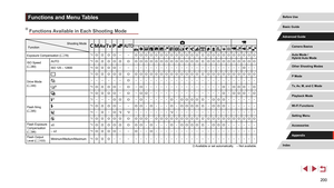 Page 200200
Functions and Menu Tables
Functions Available in Each Shooting Mode
Shooting Mode
Function
Exposure Compensation ( = 78)*1O O O O– –O O O O O O O O O O O O O O O O O O O O O O O O
ISO Speed 
(
= 80) AUTO
*1
O O O O O O O O O O O O O O O O O O O O O O O O O O O O O O
ISO 125 – 12800*1O O O O– – – – – – – – – – – – – – – – – – – – – – –O– –
Drive Mode 
( =
 44)
*1O O O O O O O O O O O O O O O O O O O O O O O O O O O O O O
– – – – – –O– – – – – – – – – – – – – – – – – – – – – – – –
*1O O O O–O–O– – – –...
